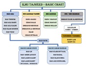 Tajweed Chart & Characteristics of Letters